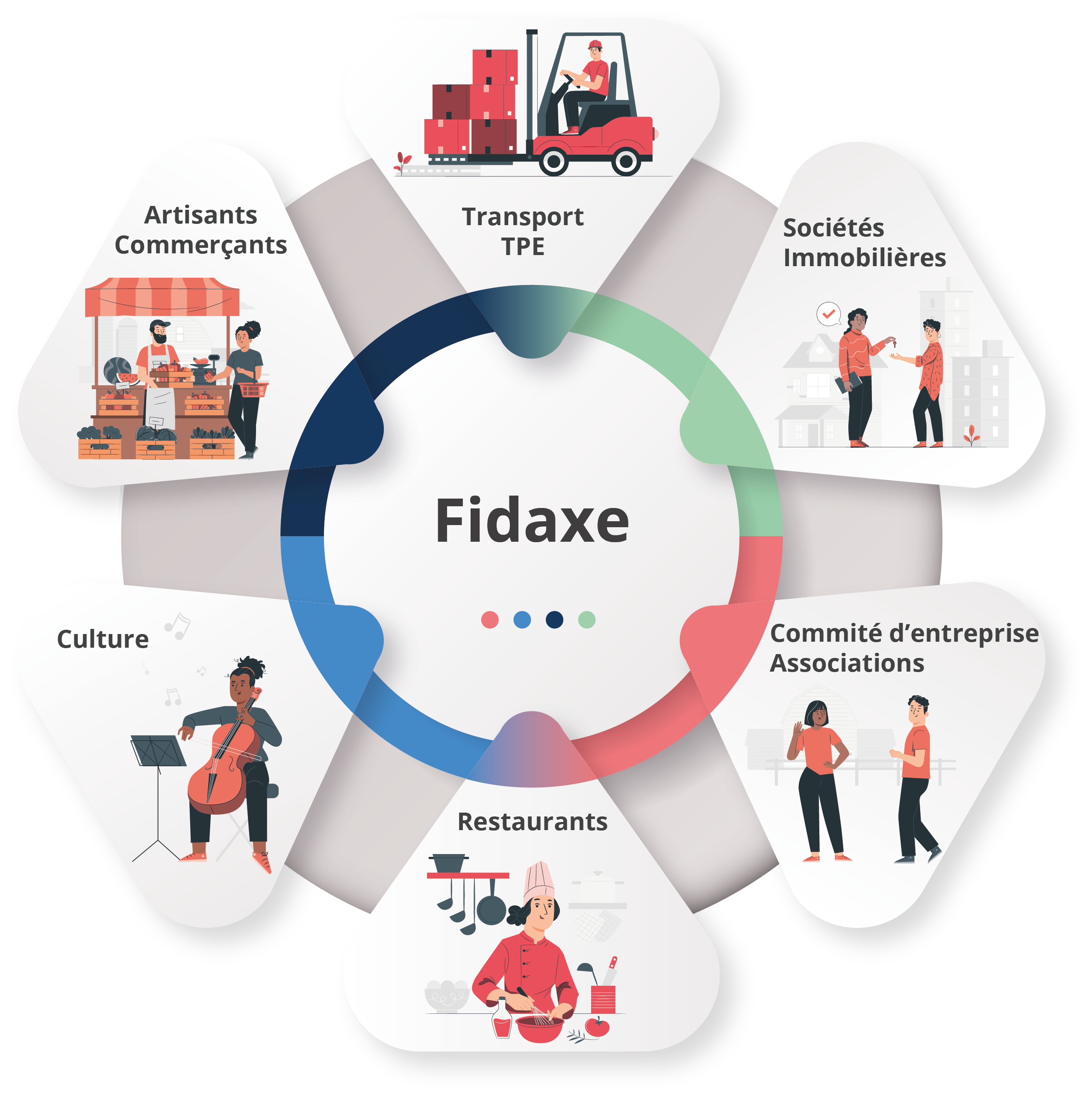 image représentant les divers secteurs d'activités dans lesquels Fidaxe intervient tel que le transport, l'artisanat, les sociétés immobilières, la culture, la restauration, etc...